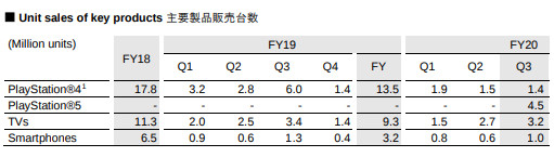 Sony-Sales-of-key-products-Q3-FY20.jpg